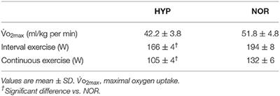 Impact of Three Consecutive Days of Endurance Training Under Hypoxia on Muscle Damage and Inflammatory Responses